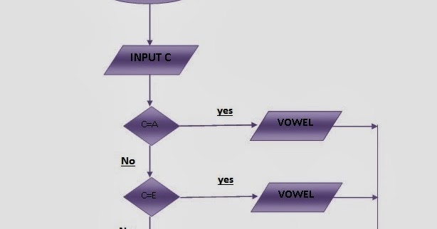 Flow Chart For Programming in c++: flow chart for Checking wheather ...