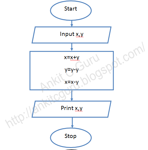 flowchart c program to exhange value of two variable without using ...