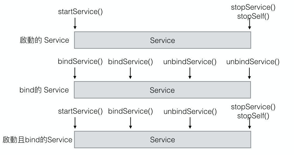 Maxkit: Service in Android