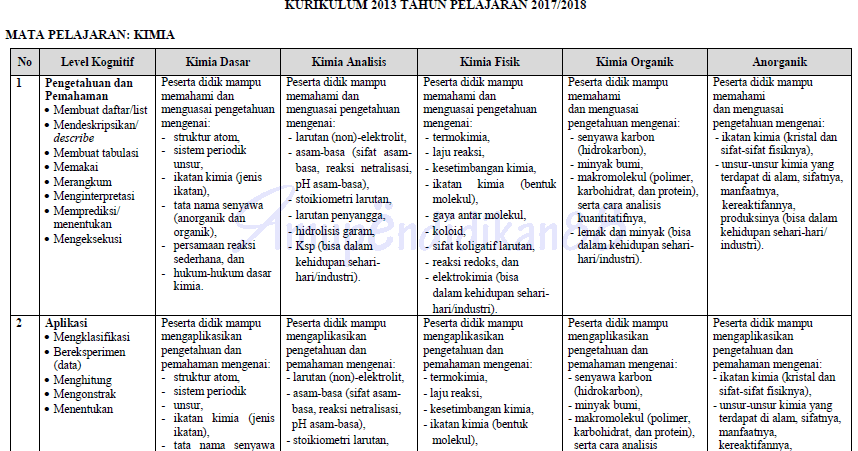 Kisikisi USBN 2017/2018 SMA/MA Kimia Kurikulum 2006 dan 2013