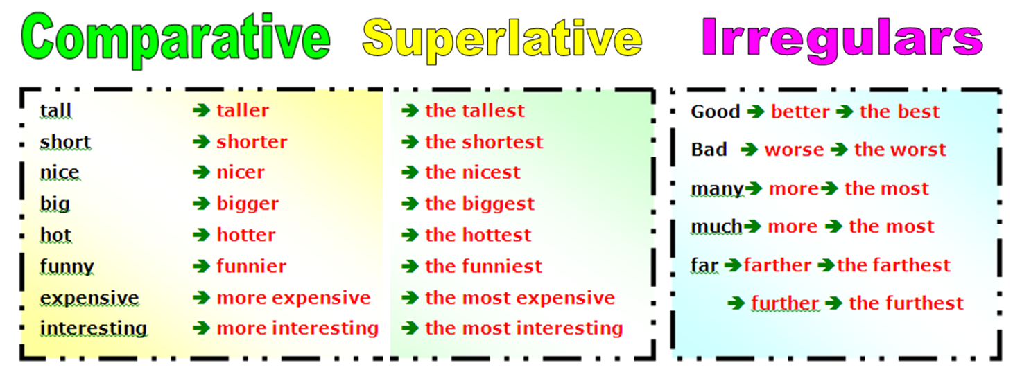 Fast forms. Таблица Comparative and Superlative. Английский Comparative and Superlative. Comparative and Superlative adjectives правило. Superlative adjectives правило.