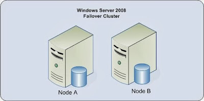 http://techsupportpk.blogspot.com/2013/06/windows-cluster-setup-with-windows-2008.html