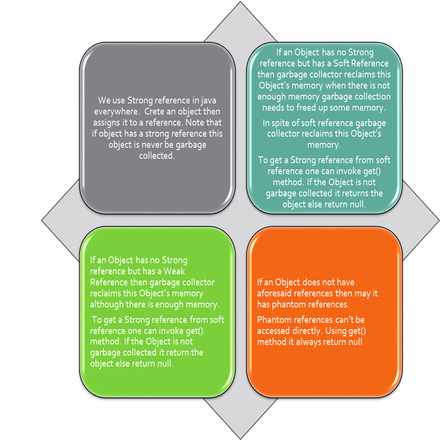 JAVA References And Garbage Collection | Make & Know Java