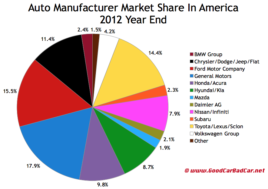 Bmw global market share 2012 #1