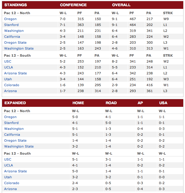 Sports Info and Highlights NCAA Football PAC 12 Standings