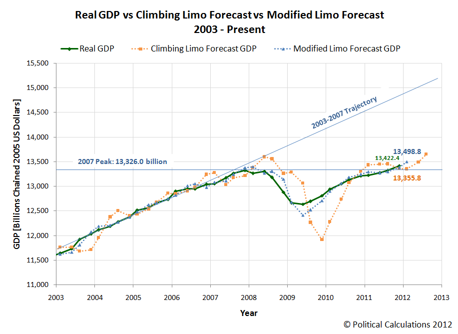Real GDP vs Climbing Limo Forecast vs Modified Limo Forecast, 2003 - Present (as of 27 January 2012)