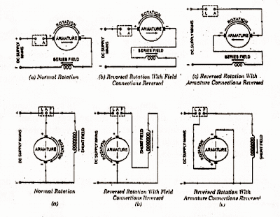 direction of rotation of dc motor