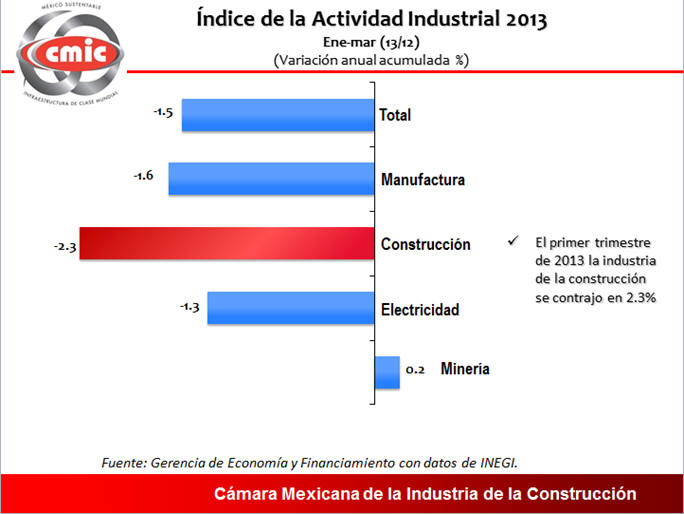 Situación Actual en la Industria de la Construcción en Mèxico: ESTADISTICAS