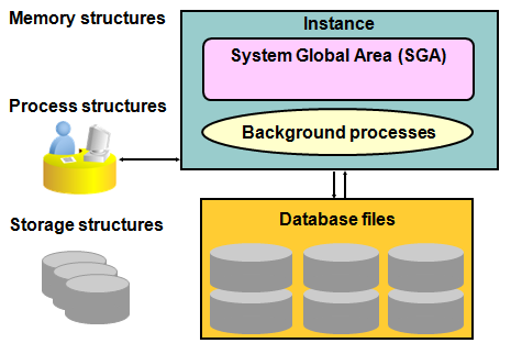 DBA Career: Oracle Database Server Basic Structure for Starters
