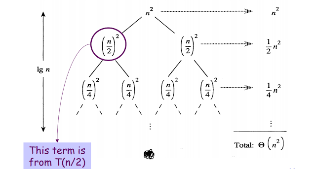 Algorithms: How To Solve Recurrence Relations