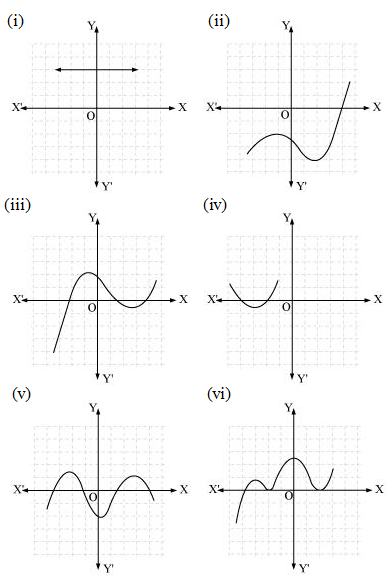 CBSE Solutions of Maths Class 10 Polynomials - NCERT Mathematics Exercise 2.1