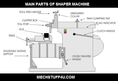 Parts of Shaper Machine
