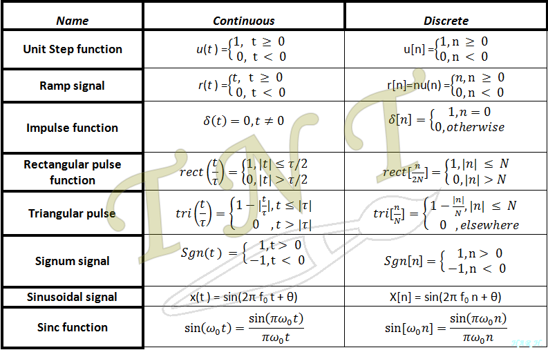 Signals and systems formula sheet ~ TipsNTricks