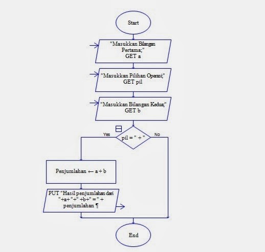 KALKULATOR SEDERHANA DENGAN FLOWCHART