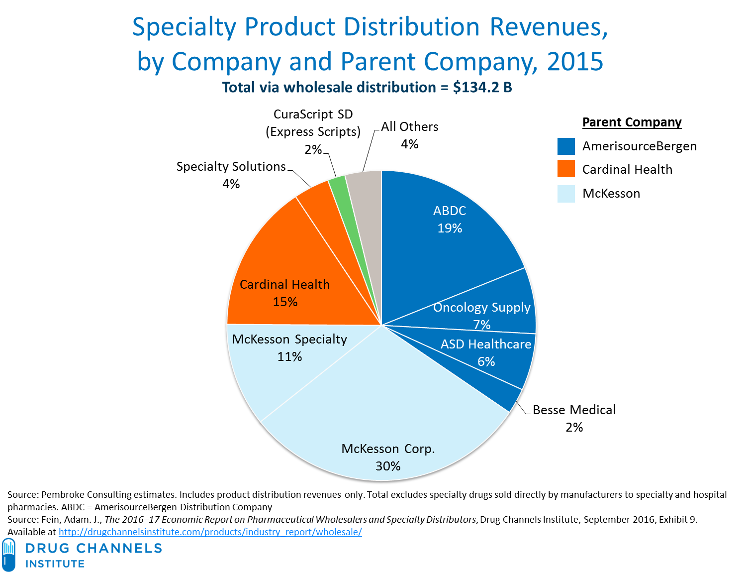 Distribution companies. Distribution Company. Distribution and wholesale distribution. Pharmaceutical Market share. CA distribution Company.