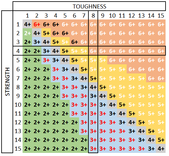 Strength Vs Toughness Chart 40k