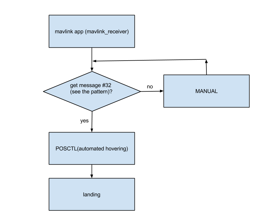 PX4 autopilot quadrotor research: Desired flight mode control flow