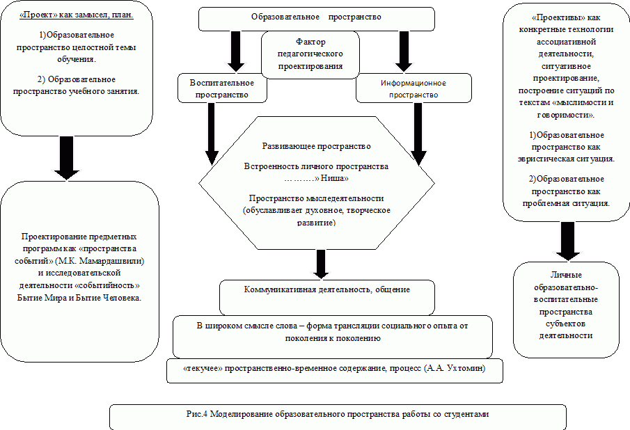 Схема образовательной деятельности. Образовательное пространство схема. Модель образовательного пространства. Структура образовательного пространства. Проектирование образовательного пространства.