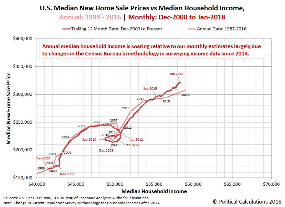 U.S. Median New Home Sale Prices vs Median Household Income, Annual: 1999-2016 | Monthly: Dec-2000 to Jan-2018