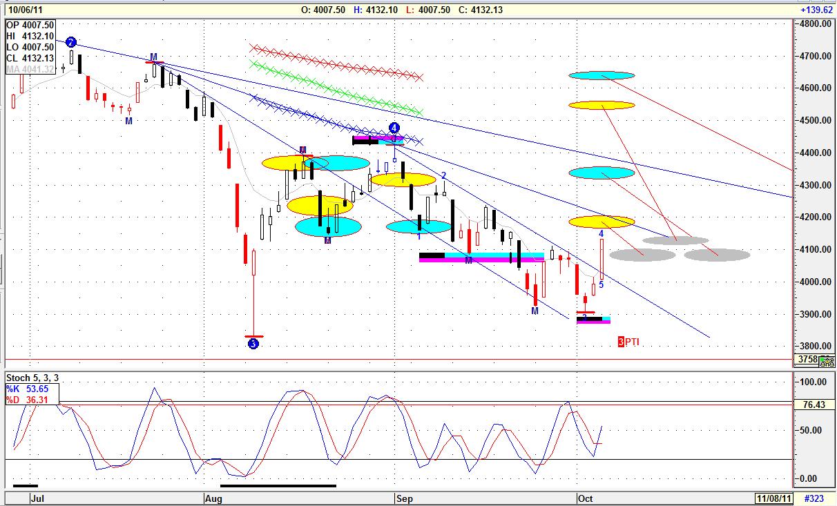 The XAO Indicator identifying the trend on the ASX All Ords takes