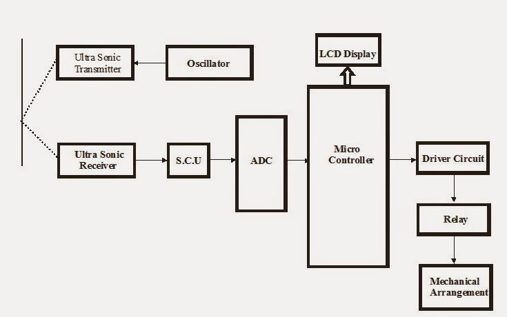 Auto Braking System | Project Topics,Report,PDF,DOC