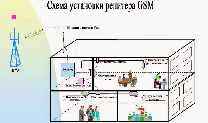 Репитер схемы. GSM репитер схема. Схема установки репитера. Схема подключения репитера. Принципиальная схема репитера GSM.