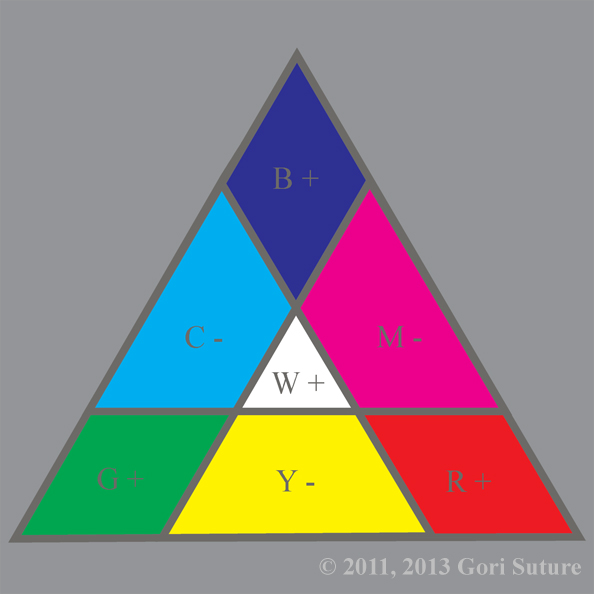 An illustrative organization of color hues in a triangle that shows relationships between the primary colors of additive light (RGB), known also as order light or positive light, creating the primary colors of subtractive light (CMY), known also as chaos light or negative light.  Since this image is from the point of view of an entity made of order light, order is absolute & chaos is relative.