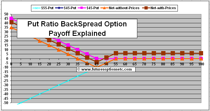 Ratio Put BackSpread Options Profit & Loss Calculations: Options ...