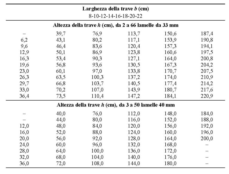 Il legno lamellare sezioni commerciali, processo produttivo, caratteristiche. Edilizia in un Il legno lamellare sezioni commerciali, processo produttivo, caratteristiche. Edilizia in un