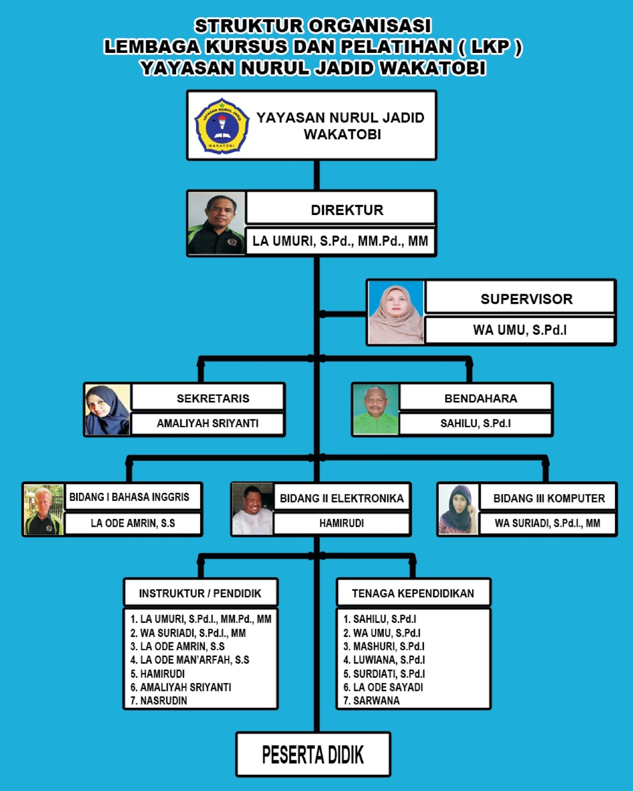 LKP Yayasan Nurul Jadid Wakatobi Struktur Organisasi dan