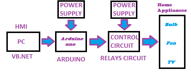 Control Of Home appliance From PC Through Arduino Microcontroller ...