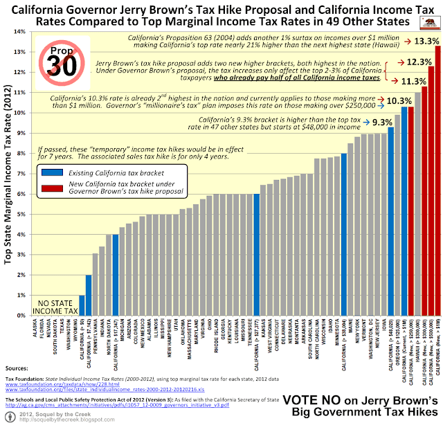 Creekside Chat California Proposition 30 Governor Jerry Brown's BigGovernment Tax Hike