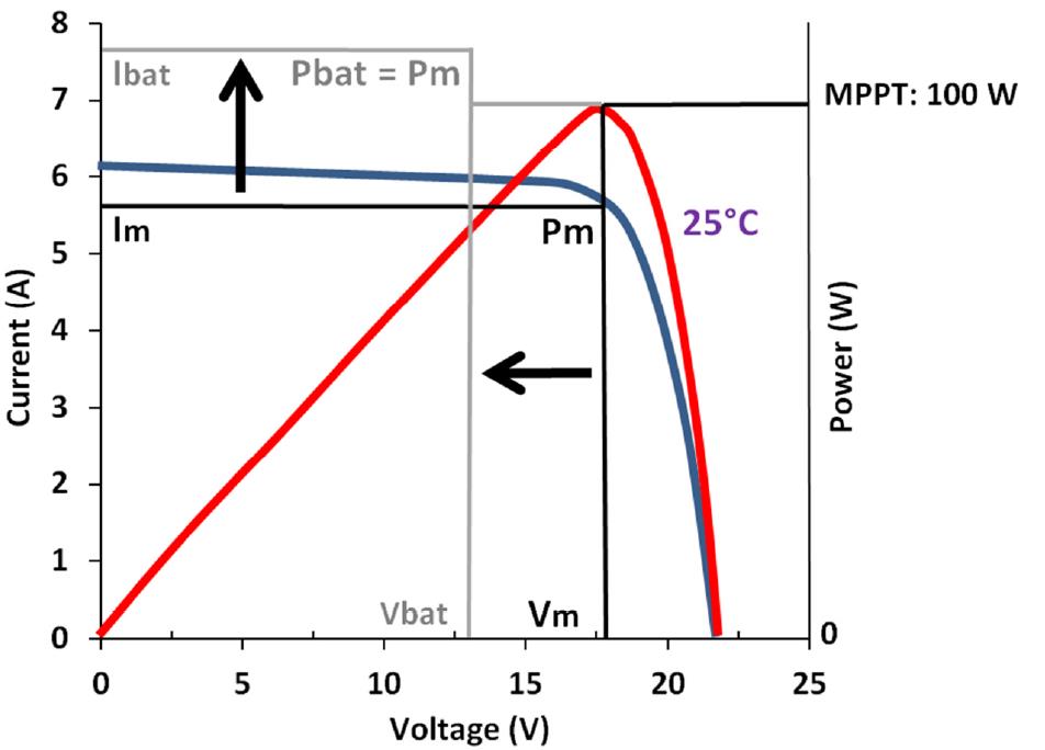 Why MPPT is better than PWM