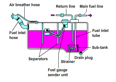 Komponen Sistem Bahan Bakar Diesel Dan Fungsinya