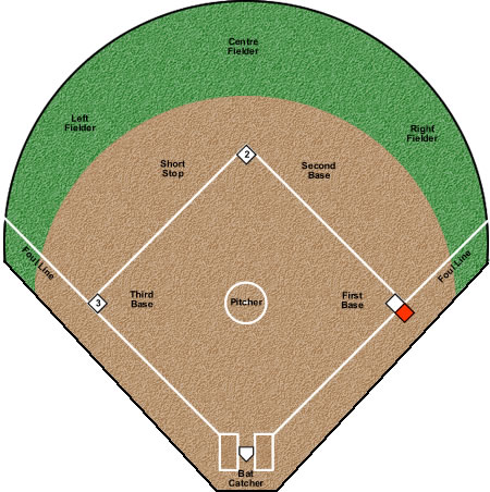 Softball Positions Diagram - General Wiring Diagram