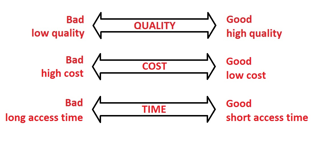 Critical Goblin: Quality, Cost and Time