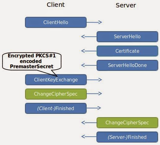 Old Attacks On New Tls Implementations