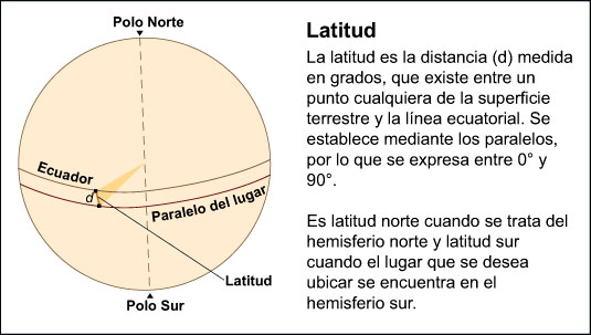 LAS COORDENADAS GEOGRAFICAS | LA TIERRA