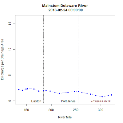 Animated Flow in the non-tidal Delaware River
