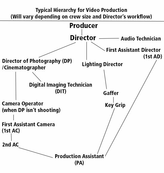 Fiction Field Production II Video Production Teams Group Dynamics