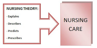Roper-Logan-Tierney Theory: Roper Logan & Tierney Theory