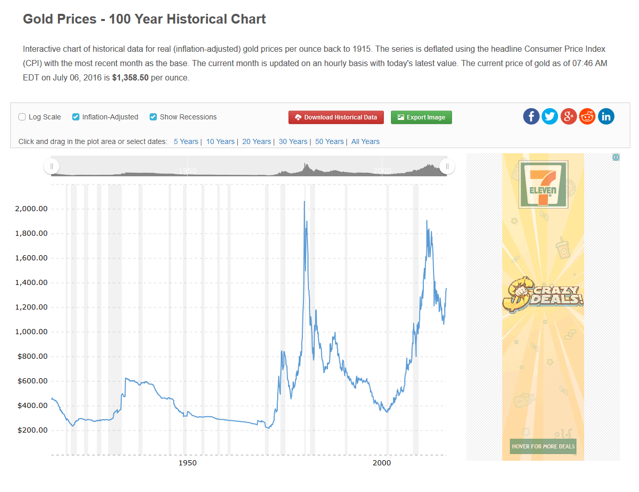 Gold Chart History 100 Years