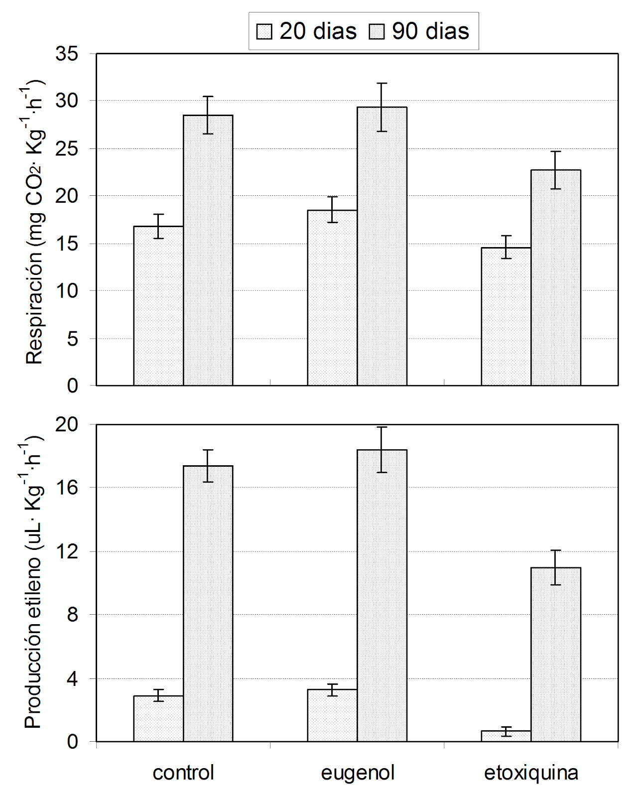Soluciones Postcosecha Eugenol como alternativa a la etoxiquina en