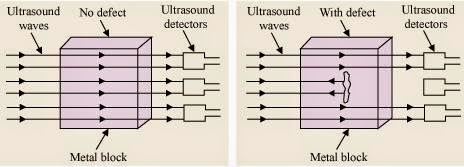 Ultrasound Waves helpful in detecting metal defects