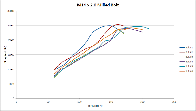 Miata Build Diary: Bolts and clamp load