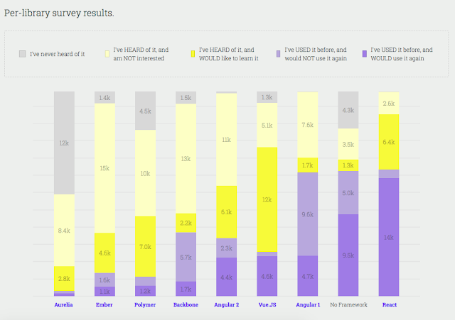 State of JS - JS library survey result JS library survey result