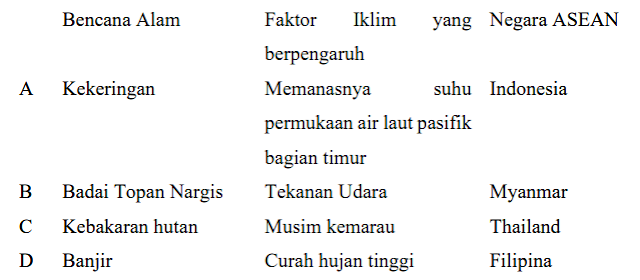 Setiap negara asean memiliki karakteristik masing masing. di bawah ini merupakan persamaan dan perbedaan dari negara indonesia dan malaysia adalah