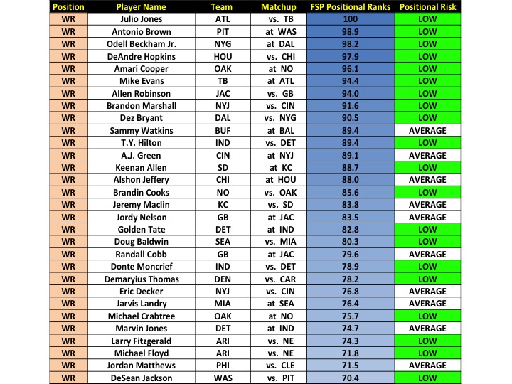 The Professors Week 1 PPR Scoring Player Rankings with Risk Analysis