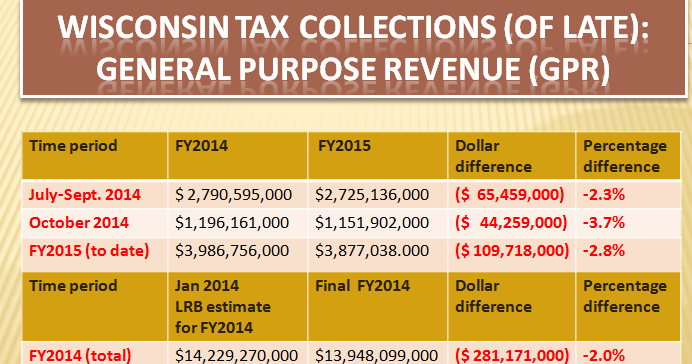 Wisconsin department of revenue collections