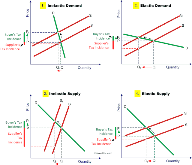 Luxury Goods Price Elasticity Of Demand For Luxury Goods